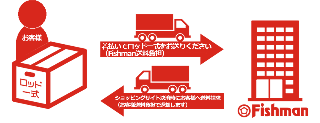 Fishmanに修理のご依頼をいただく場合