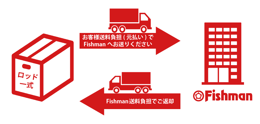 Fishmanに修理依頼の流れ